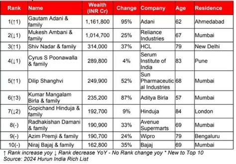 top 10 bookies in india|Hurun India Rich List: Top 10 Richest Families In India For 2024.